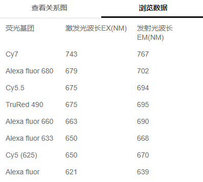 FITC,Cy3,Cy5,Cy7,Icg等荧光标记基团的关系数据图