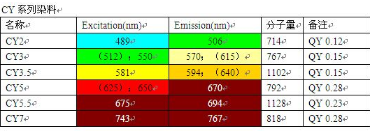 荧光标记染料cy3和cy5分别是什么颜色？常见的荧光染料有哪些？