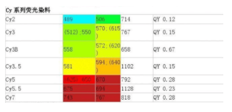 Cy3.5标记人转铁蛋白(TF-Cy3.5);Cy3.5-Trhaisferrin;CY3.5标记转铁蛋白CY3.5-Trhaisferrin;菁染料Cy3.5标记人转铁蛋白 Cy3.5-Trhaisferrin(TF)