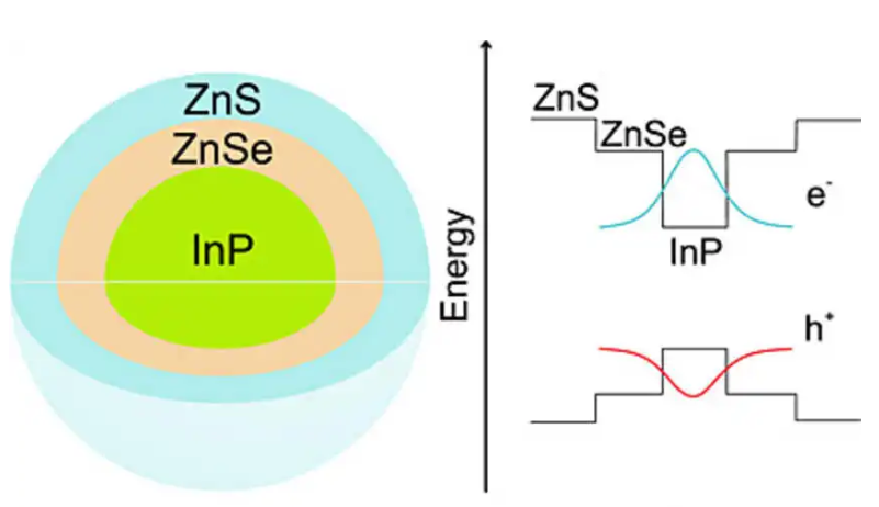 红色荧光水溶性InP/ZnS量子点（磷化铟/硫化锌）PEG氨基/羧基