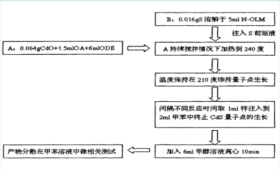 PEG-COOH修饰水溶性CdS量子点（570nm）|聚乙二醇PEG修饰近红外硫化镉CdS量子点(末端羧基COOH)