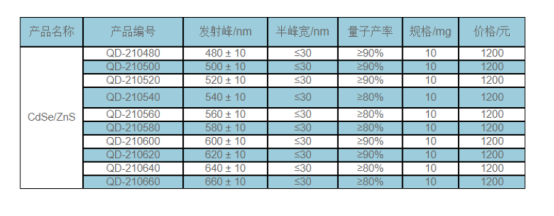 油溶性CdSe/ZnS 量子点 是以CdSe为核心，ZnS为壳层，表面由疏水配体包裹的核/壳型荧光纳米材料