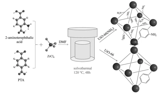 Cu@UiO-66-NH2 mof材料|铜离子掺杂金属有机框架(MOF)材料UiO-66-NH2|简称Cu@UiO-66-NH2