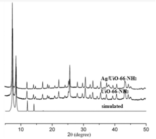 银纳米粒掺杂金属有机骨架材料mof,uio|UiO-66-NH2|Ag-UiO-66-NH2复合物()