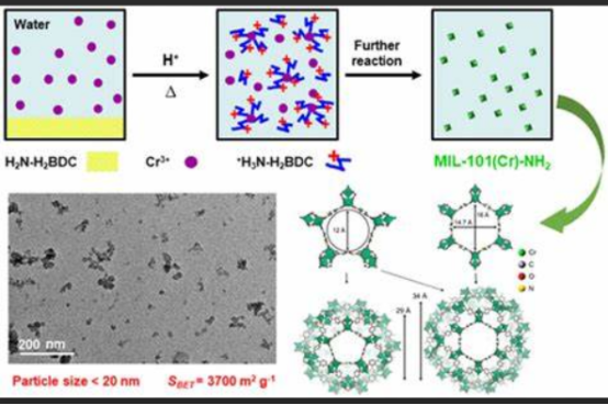 乙二胺改性金属有机骨架材料MIL-101(Cr),MIL-100(Fe),MIL-53(Cr) 金属有机骨架材料