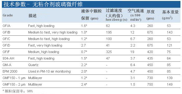 1820-025, 1820-047-Whatman 沃特曼 无黏合剂玻璃微纤维滤纸 Grade GF/A