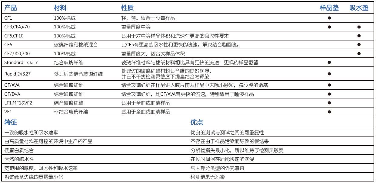 CF1、CF3、CF4-whatman样品流动垫
