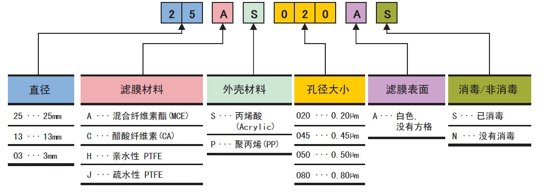 25CS045AN-Advantec 东洋一次性针头 针筒式 滤膜 过滤器