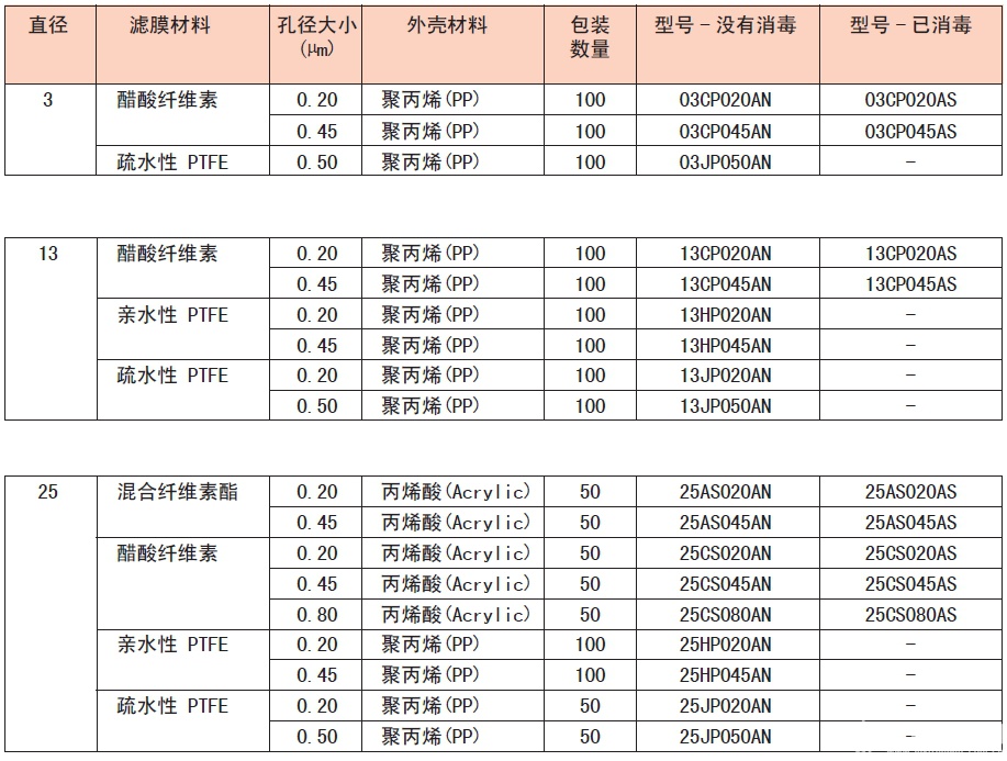 25CS045AN-Advantec 东洋一次性针头 针筒式 滤膜 过滤器