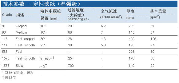 1113-150-GE Whatman沃特曼定性滤纸Grade113 孔径30μm