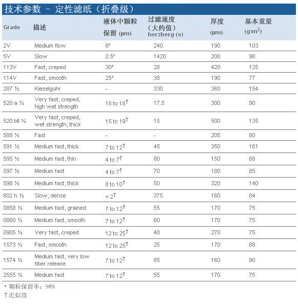 1202-125, 1202-150-Whatman 沃特曼 定性滤纸 Grade 2V