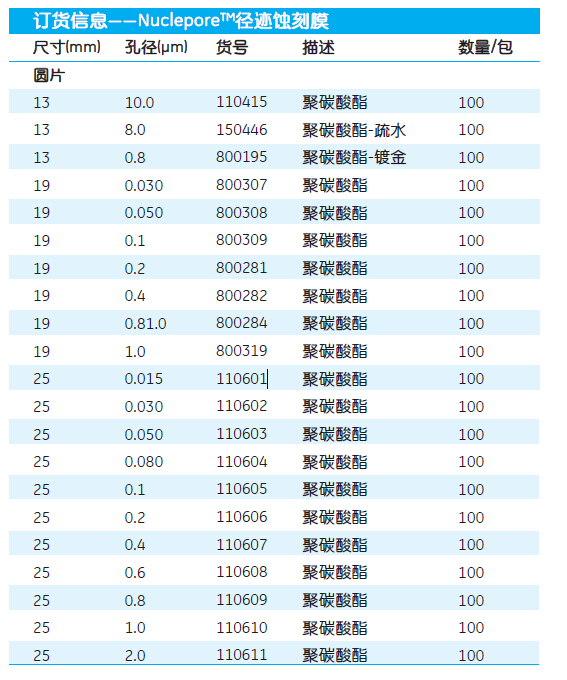 110601、110602-GE Whatman 沃特曼 Nuclepore径迹蚀刻膜