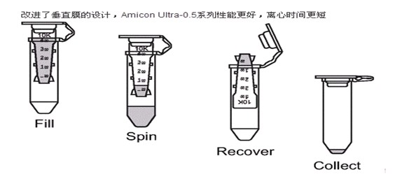 UFC905096 UFC905008-Millipore 密理博50K 15ml超滤离心管