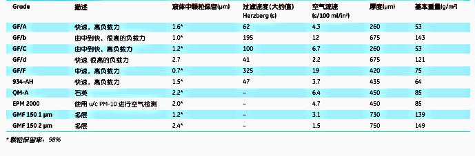 1825-055 1825-047-whatman GF/F无粘合剂玻璃纤维滤纸 0.7um