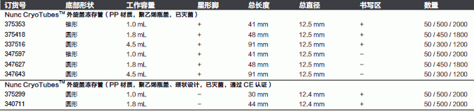 375418、377267-Nunc生物样本库和细胞培养冻存管