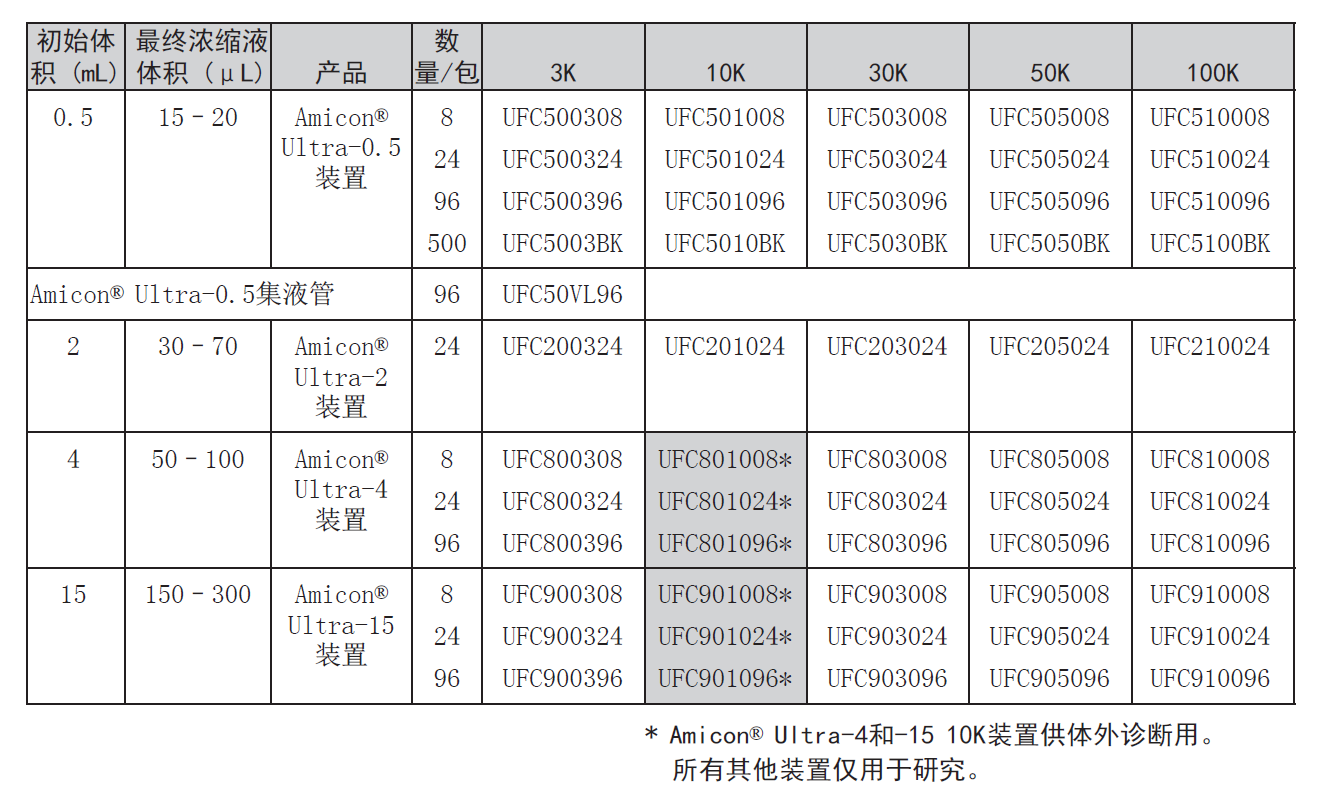 UFC901008-Millipore Amicon Ultra-15ML 离心过滤器
