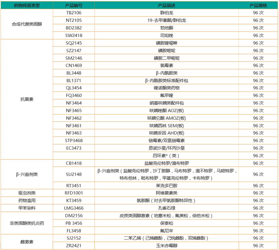 Randox兽药残留检测试剂盒