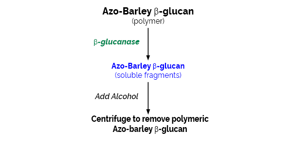 β-葡聚糖酶 检测试剂盒(Malt & microbial)