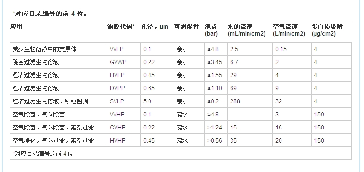 Millipore PVDF过滤膜直径25mm孔径0.45um货号HVLP02500HVLP02500