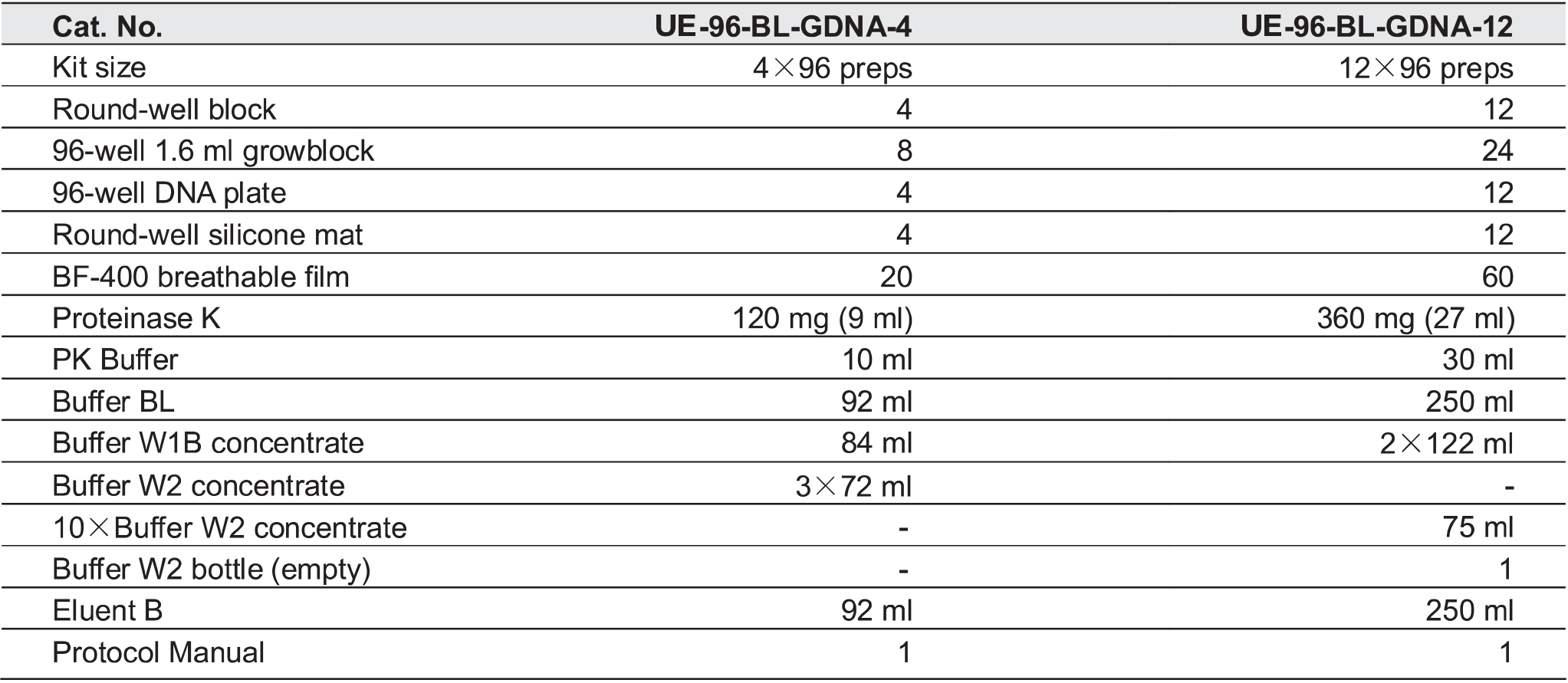UE-96血基因组DNA试剂盒 货号:               UE-96-BL-GDNA-4/UE-96-BL-GDNA-12  规格:               4T/12T