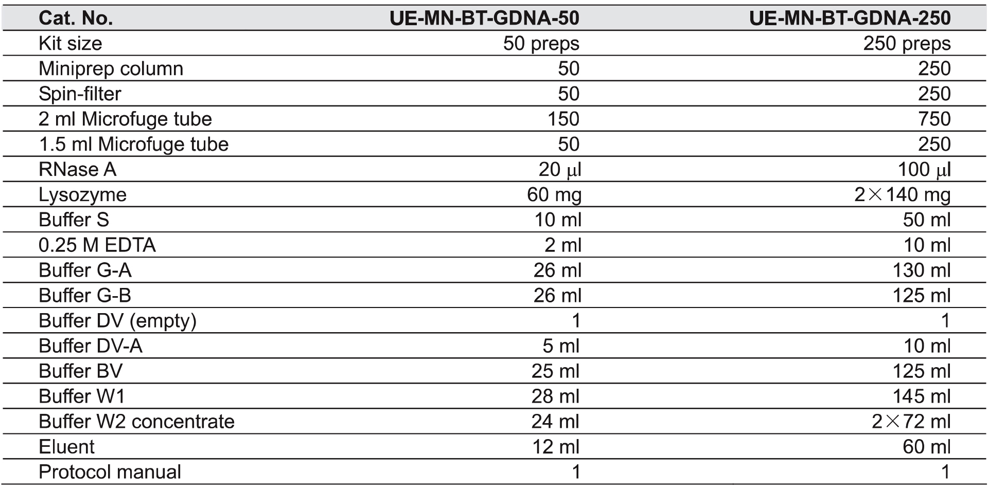 UE细菌基因组DNA小量制备试剂盒 货号:               UE-MN-BT-GDNA-50/UE-MN-BT-GDNA-250  规格:               50T/250T
