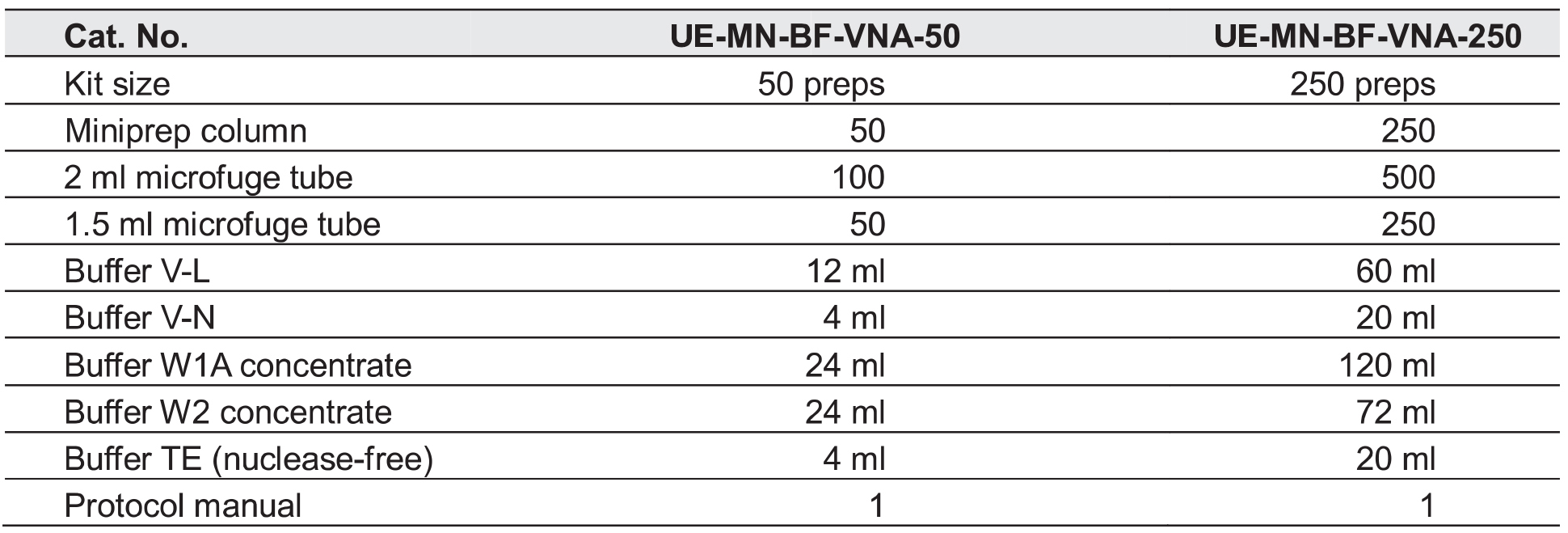 UE体液病毒DNA/RNA小量制备试剂盒 货号:               UE-MN-BF-VNA-50/UE-MN-BF-VNA-250  规格:               50T/250T