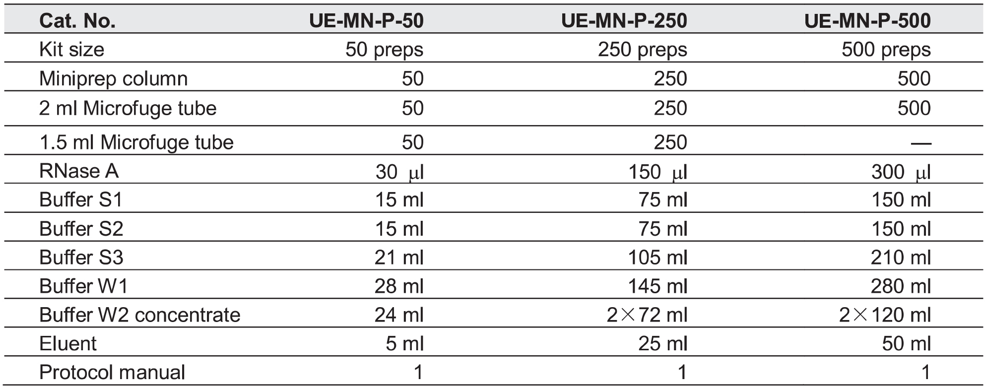 UE质粒小量制备试剂盒 货号:               UE-MN-P-50/UE-MN-P-250/UE-MN-P-500  规格:               50T/250T/500T