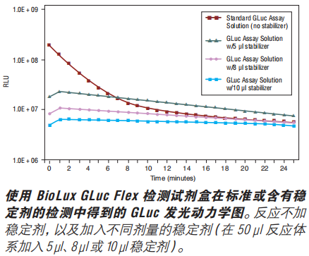 BioLux Cypridina 荧光素酶检测试剂盒(已停产且无替代品) 货 号 #E3309L