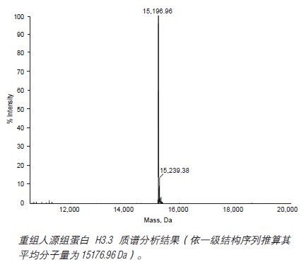 重组人源组蛋白 H3.3 货 号 #M2507S