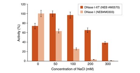 DNase I-XT（耐盐）               货   号                  #M0570L