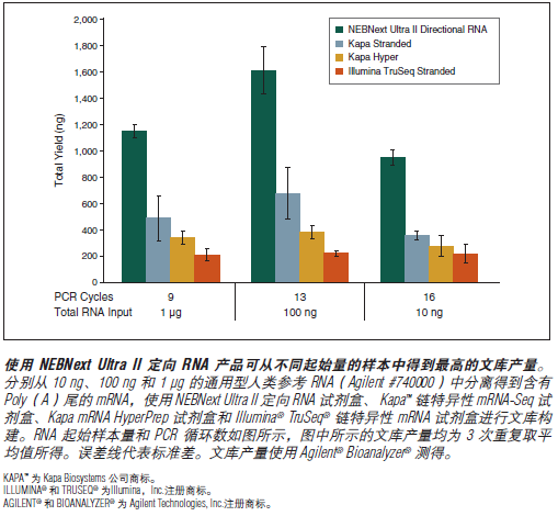 NEBNext Ultra II RNA 文库制备试剂盒 - 含纯化磁珠            货   号                  #E7775L