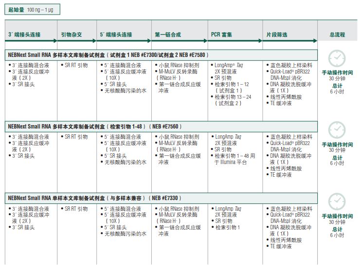 NEBNext Small RNA 单样本文库制备试剂盒（与多样本兼容）            货   号                  #E7330L