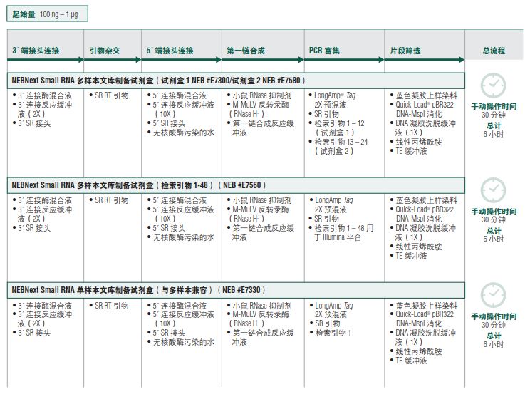 NEBNext Small RNA 多样本文库制备试剂盒 2 货 号 #E7580L