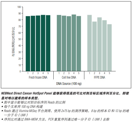 NEBNext Direct Cancer HotSpot Panel            货   号                  #E7000L