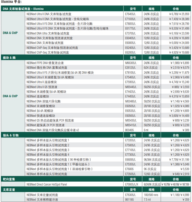 NEBNext ChIP-Seq 文库制备预混液试剂盒（停产）            货   号                  #E6240L