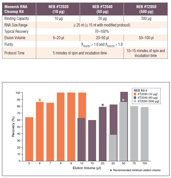 Monarch RNA 纯化试剂盒（10 µg）            货   号                  #T2030L