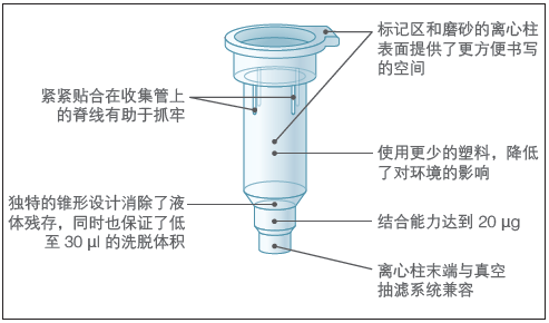 Monarch 质粒小提试剂盒            货   号                  #T1010L