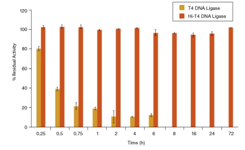 Hi-T4™ 耐热 DNA 连接酶               货   号                  #M2622L