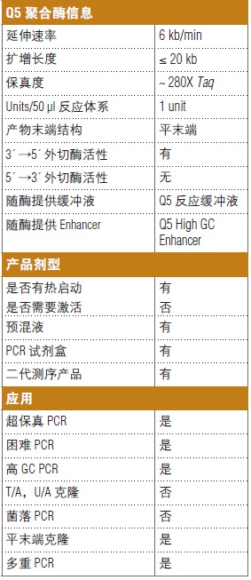 Q5® 热启动超保真 2X 预混液                   货   号                  #M0494L