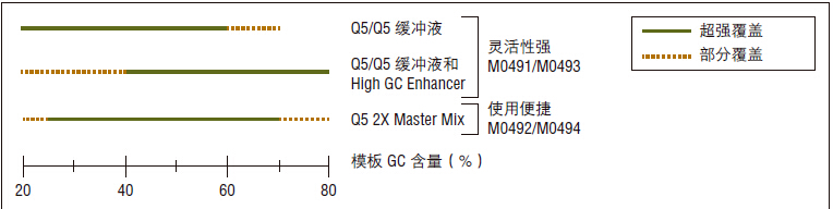 Q5® 热启动超保真 2X 预混液                   货   号                  #M0494L