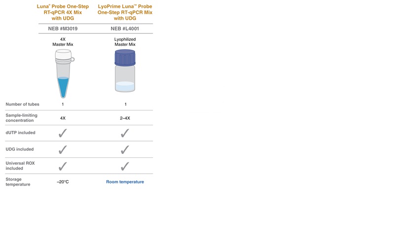 LyoPrime Luna™ 探针一步法 RT-qPCR 预混冻干粉（含 UDG）            货   号                  #L4001S