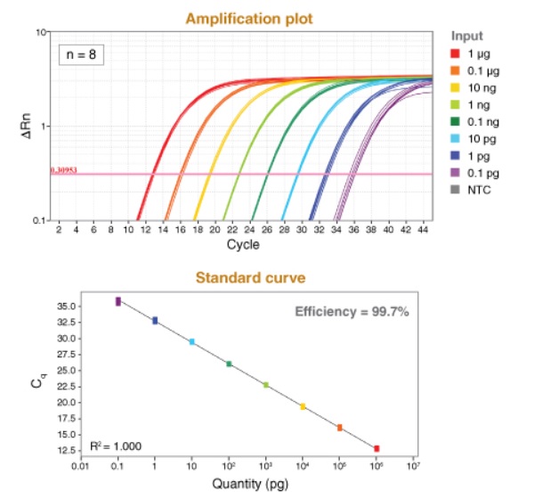 Luna® 探针一步法 RT-qPCR 试剂盒(无 ROX) 货 号 #E3007E