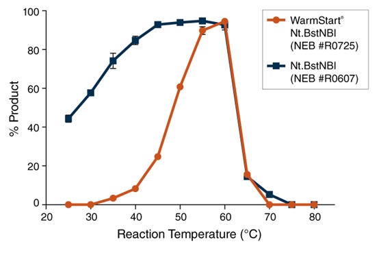 WarmStart® Nt.BstNBI 货 号 #R0725S